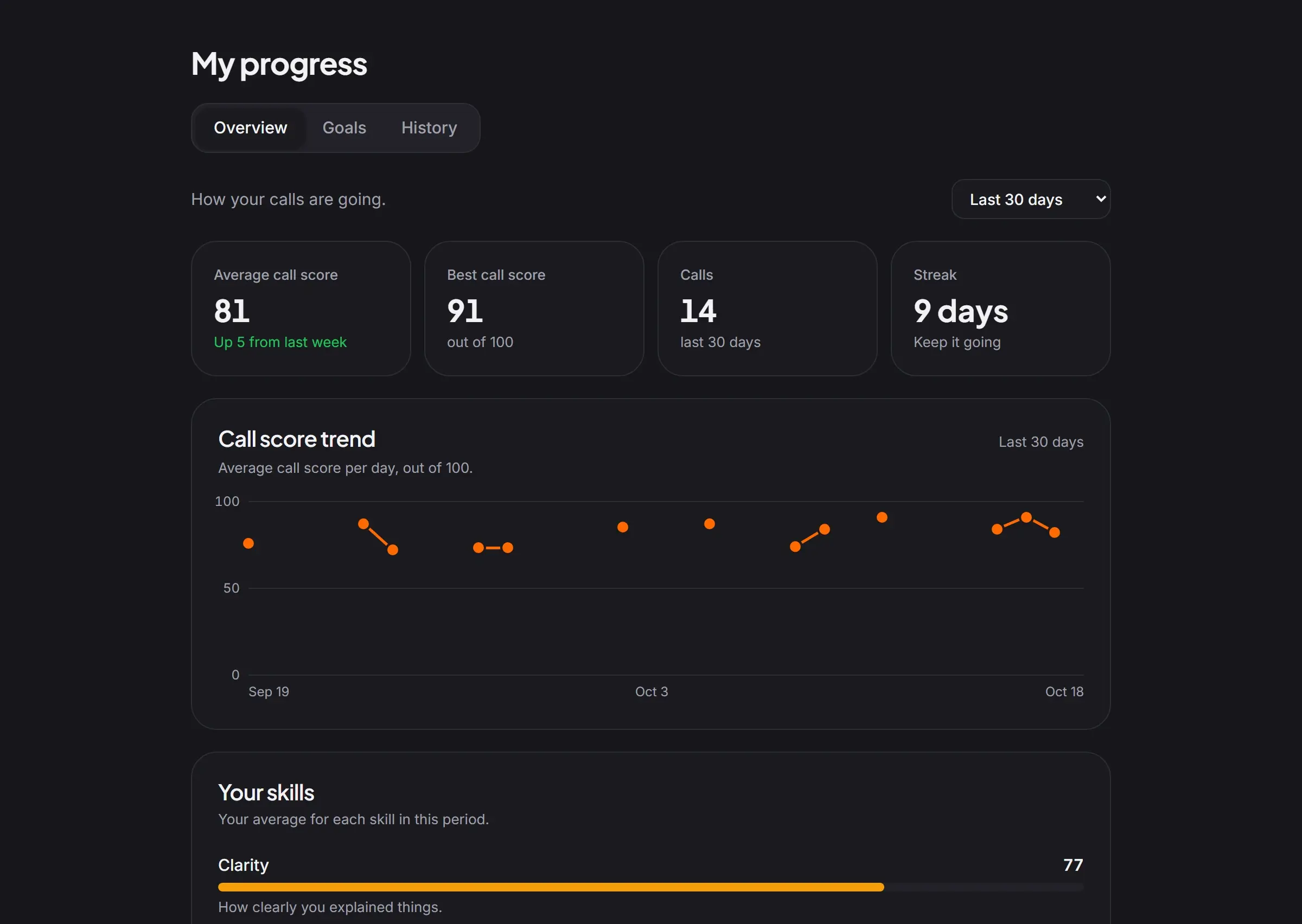 Score trend over six weeks, skill breakdown and goals.